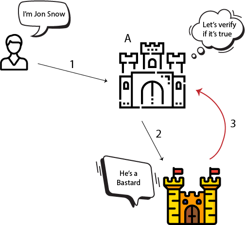 Session Token Authentication